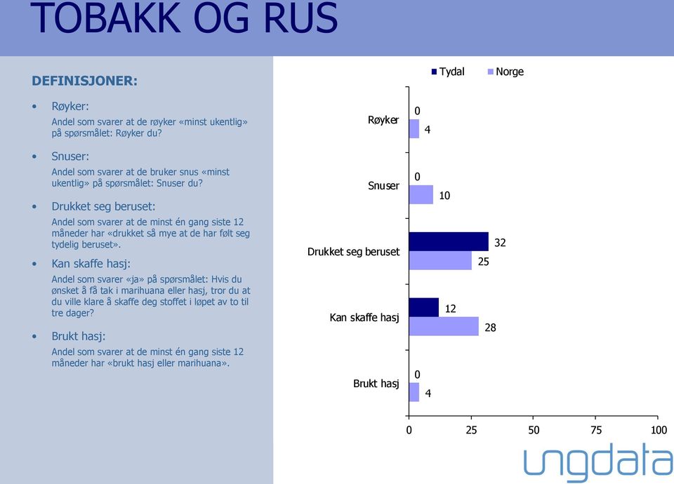 Drukket seg beruset: Snuser 1 Andel som svarer at de minst én gang siste 12 måneder har «drukket så mye at de har følt seg tydelig beruset».