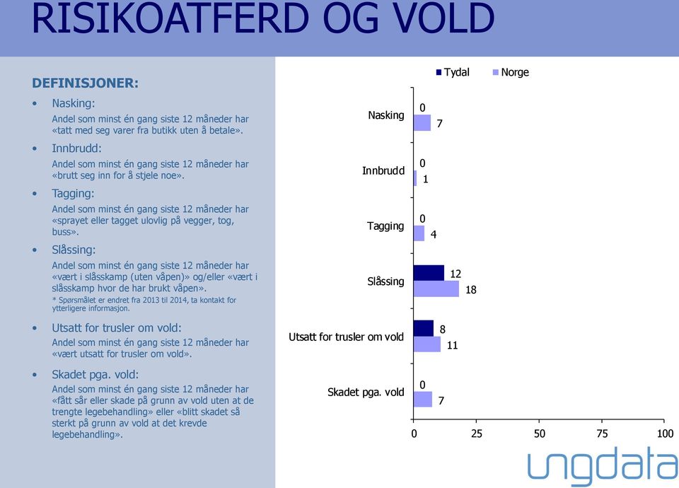 Tagging 4 Slåssing: «vært i slåsskamp (uten våpen)» og/eller «vært i slåsskamp hvor de har brukt våpen».