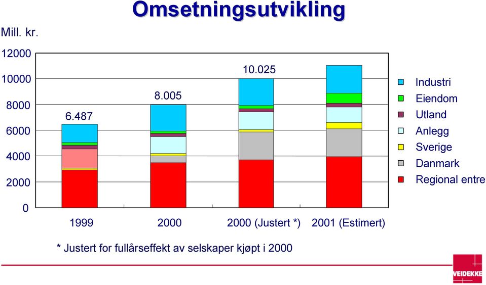 025 Industri Eiendom Utland 6000 Anlegg 4000 Sverige Danmark