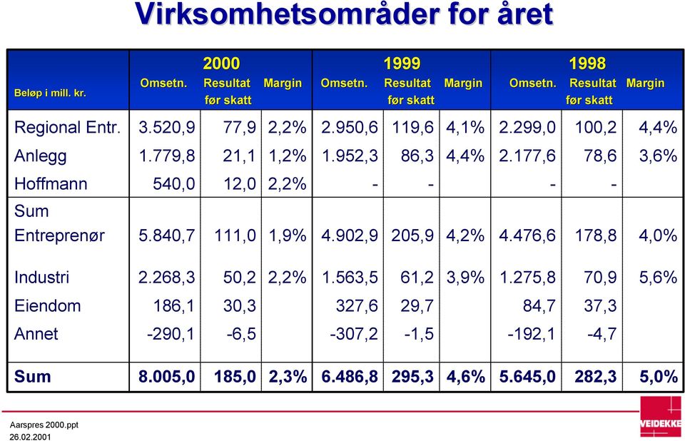 177,6 78,6 3,6% Hoffmann 540,0 12,0 2,2% - - - - Sum Entreprenør 5.840,7 111,0 1,9% 4.902,9 205,9 4,2% 4.476,6 178,8 4,0% Industri 2.268,3 50,2 2,2% 1.