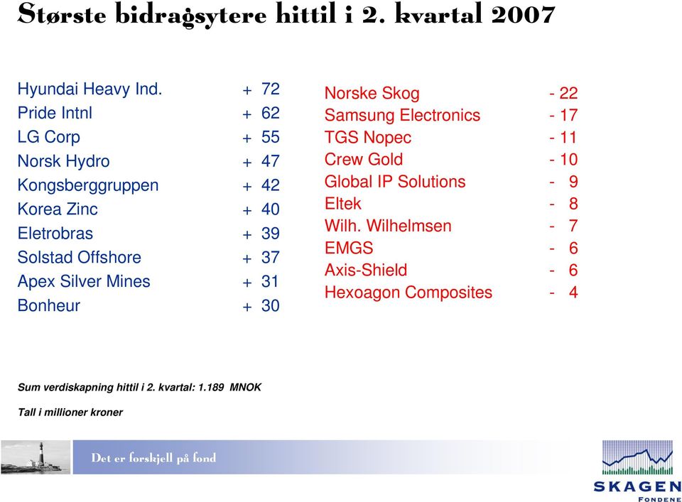 Offshore + 37 Apex Silver Mines + 31 Bonheur + 30 Norske Skog - 22 Samsung Electronics - 17 TGS Nopec - 11 Crew Gold -