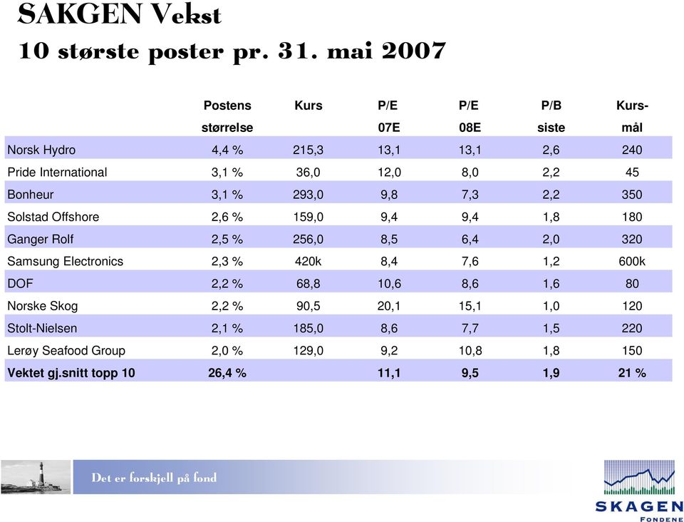 8,0 2,2 45 Bonheur 3,1 % 293,0 9,8 7,3 2,2 350 Solstad Offshore 2,6 % 159,0 9,4 9,4 1,8 180 Ganger Rolf 2,5 % 256,0 8,5 6,4 2,0 320 Samsung