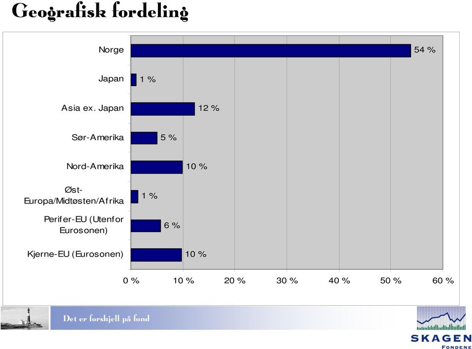 Europa/Midtøsten/Af rika 1 % Perif er-eu (Utenfor