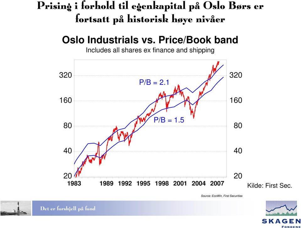 Price/Book band Includes all shares ex finance and shipping 320 160 80 P/B =