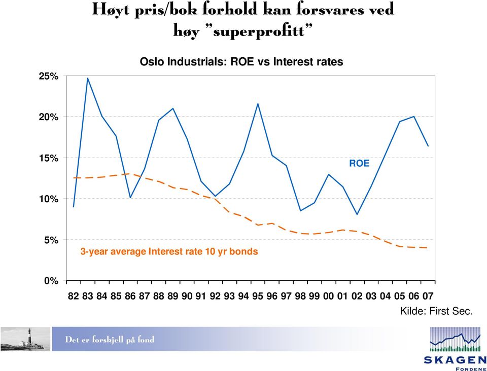 3-year average Interest rate 10 yr bonds 0% 82 83 84 85 86 87 88