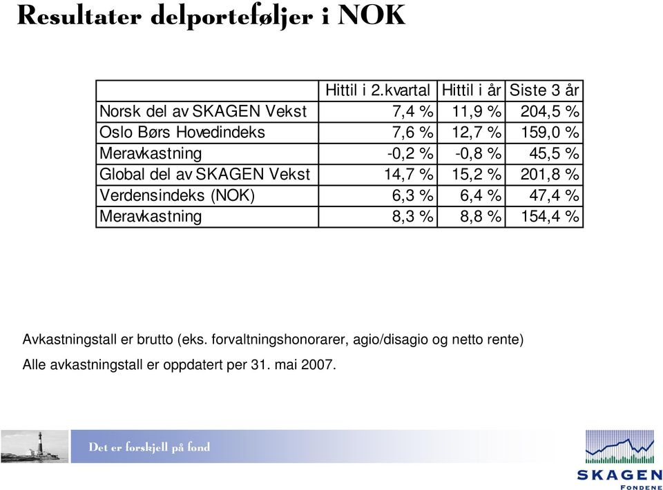 159,0 % Meravkastning -0,2 % -0,8 % 45,5 % Global del av SKAGEN Vekst 14,7 % 15,2 % 201,8 % Verdensindeks (NOK)