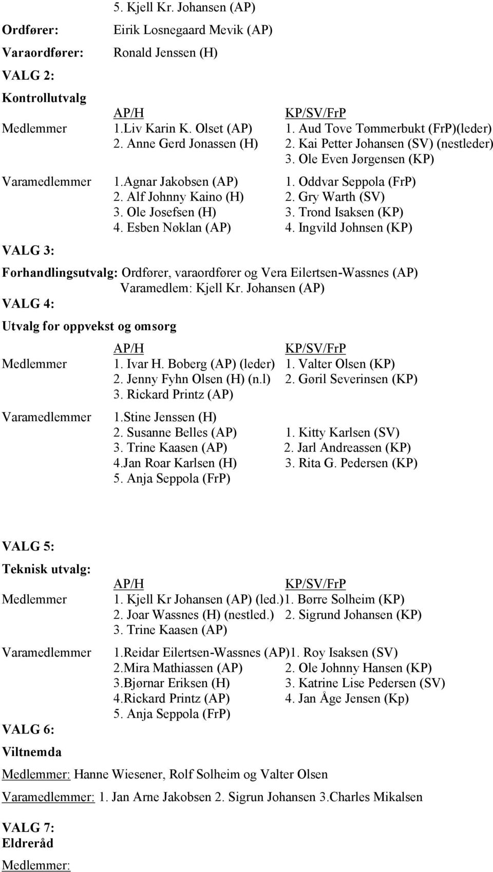 Alf Johnny Kaino (H) 2. Gry Warth (SV) 3. Ole Josefsen (H) 3. Trond Isaksen (KP) 4. Esben Nøklan (AP) 4.