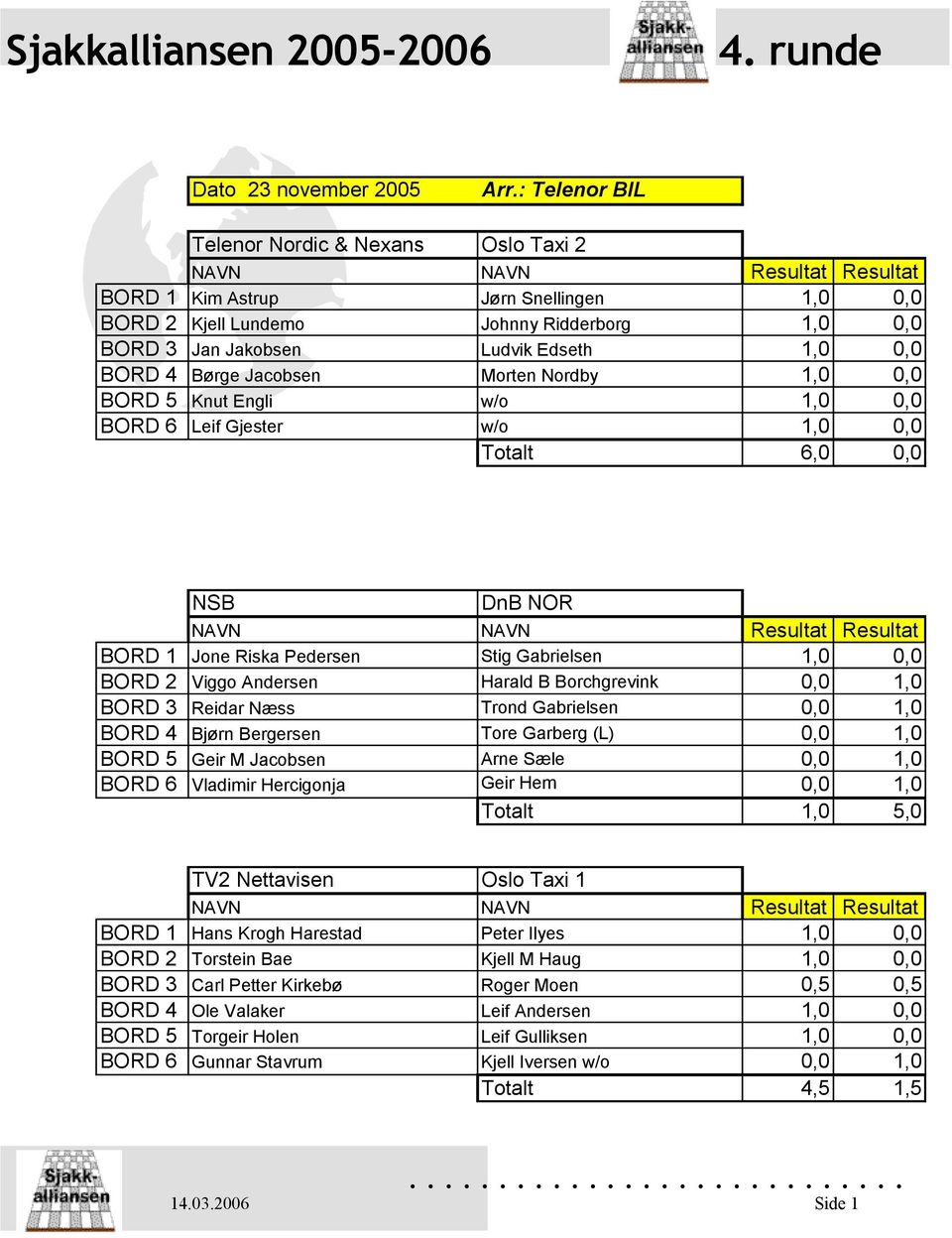 Jacobsen Morten Nordby 1,0 0,0 BORD 5 Knut Engli w/o 1,0 0,0 BORD 6 Leif Gjester w/o 1,0 0,0 Totalt 6,0 0,0 NSB DnB NOR BORD 1 Jone Riska Pedersen Stig Gabrielsen 1,0 0,0 BORD 2 Viggo Andersen Harald