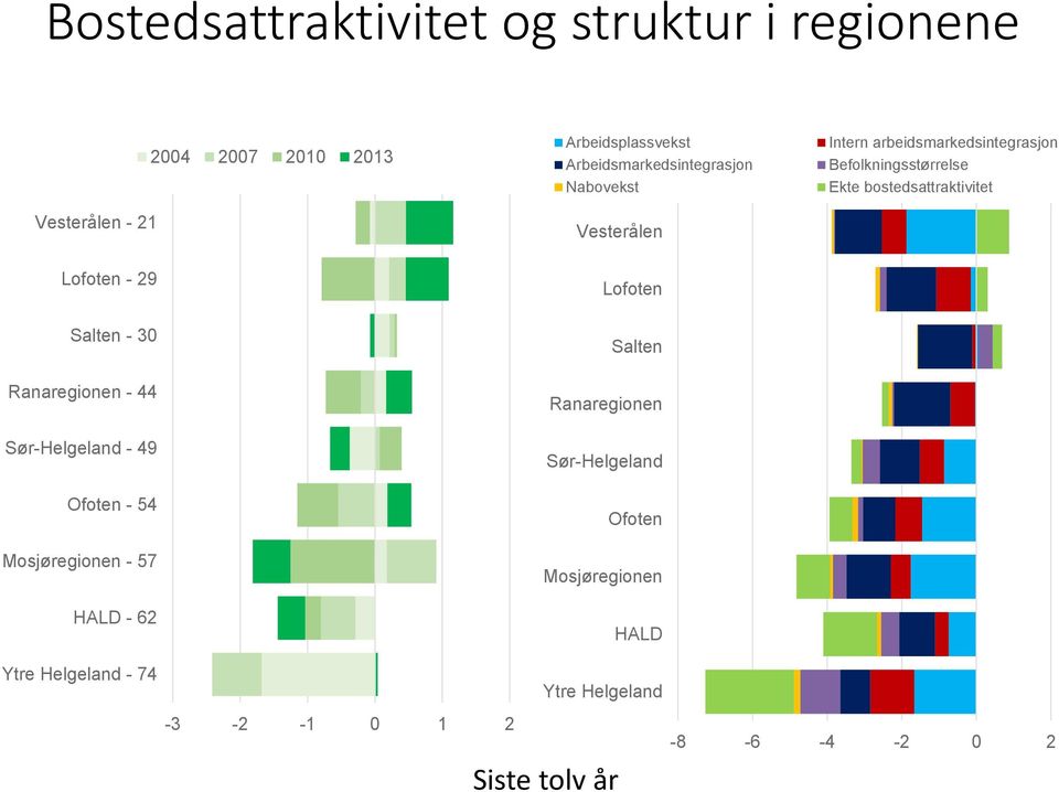 bostedsattraktivitet Lofoten - 29 Lofoten Salten - 30 Salten Ranaregionen - 44 Ranaregionen Sør-Helgeland - 49 Ofoten