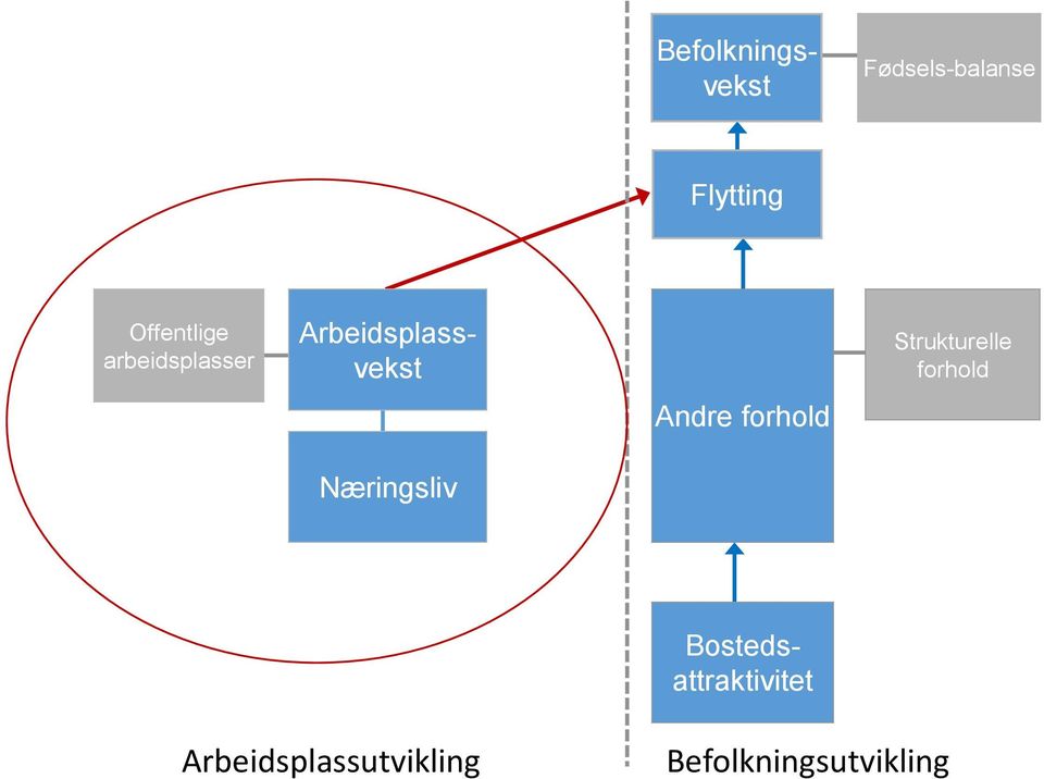 Arbeidsplassvekst Næringsliv Andre forhold