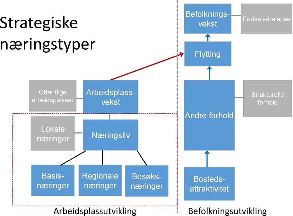 forhold Lokale næringer Næringsliv Regionale næringer Basisnæringer