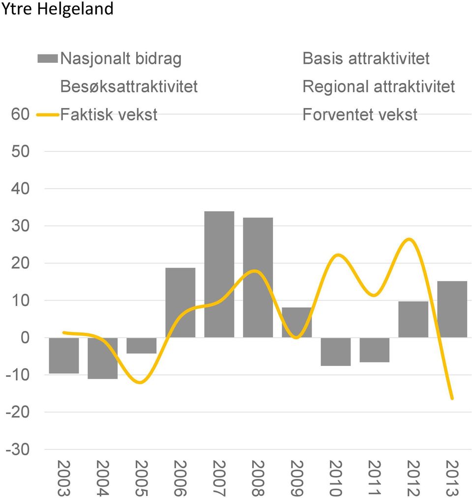 attraktivitet Regional attraktivitet Forventet vekst