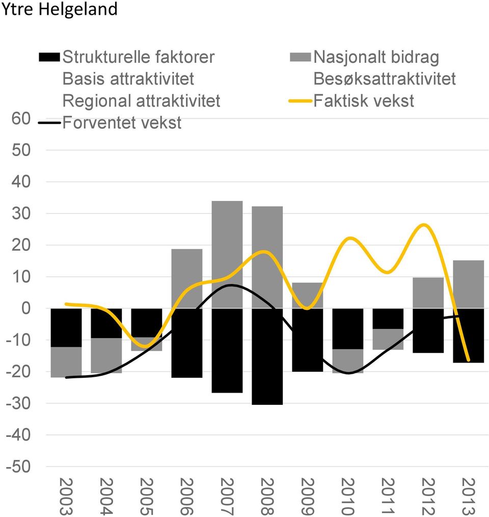 Besøksattraktivitet Faktisk vekst 50 40 30 20 10 0-10