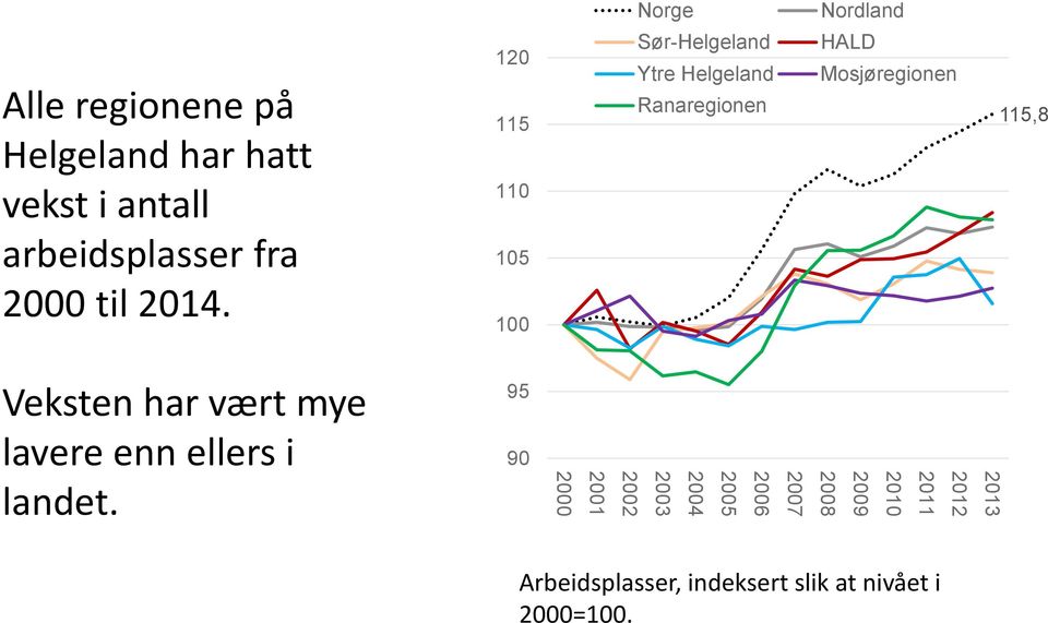 120 115 110 105 100 Sør-Helgeland Ytre Helgeland Ranaregionen HALD Mosjøregionen 115,8