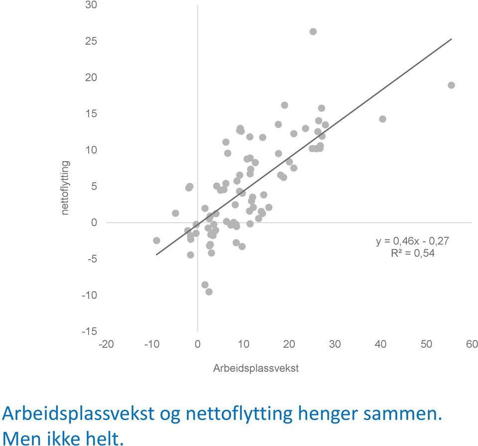 50 60 Arbeidsplassvekst Arbeidsplassvekst og