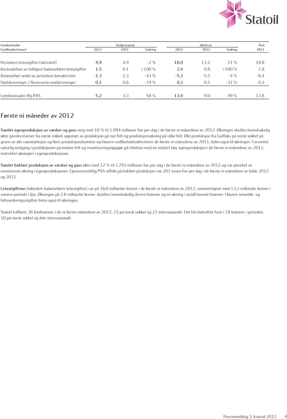 0,6-74 % 0,3 0,5-31 % -0,3 Letekostnader iflg IFRS 5,2 3,3 58 % 13,4 9,0 49 % 13,8 Første ni måneder av 2012 Samlet egenproduksjon av væsker og gass steg med 10 % til 1,994 millioner foe per dag i de