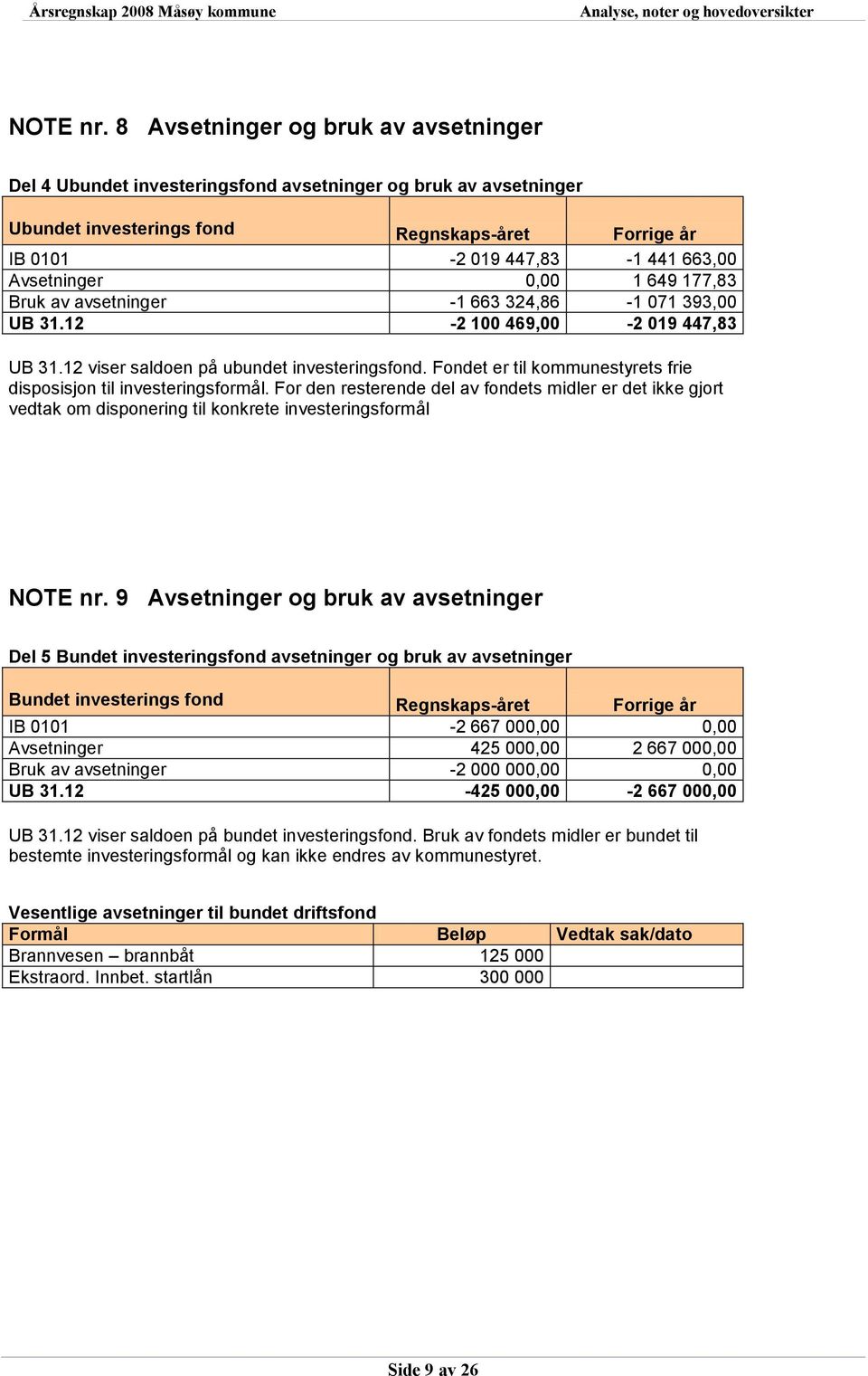 Avsetninger 0,00 1 649 177,83 Bruk av avsetninger -1 663 324,86-1 071 393,00 UB 31.12-2 100 469,00-2 019 447,83 UB 31.12 viser saldoen på ubundet investeringsfond.