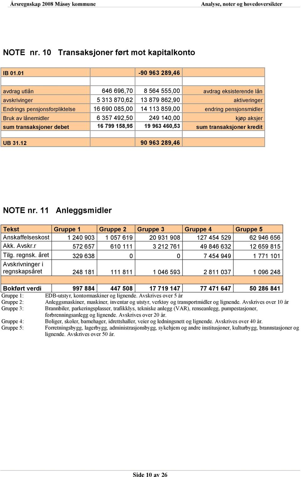 pensjonsmidler Bruk av lånemidler 6 357 492,50 249 140,00 kjøp aksjer sum transaksjoner debet 16 799 158,95 19 963 460,53 sum transaksjoner kredit UB 31.12 90 963 289,46 NOTE nr.