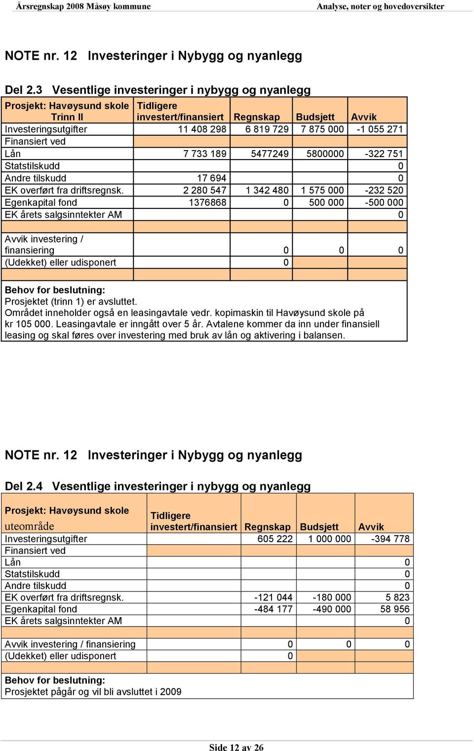 Finansiert ved Lån 7 733 189 5477249 5800000-322 751 Statstilskudd 0 Andre tilskudd 17 694 0 EK overført fra driftsregnsk.