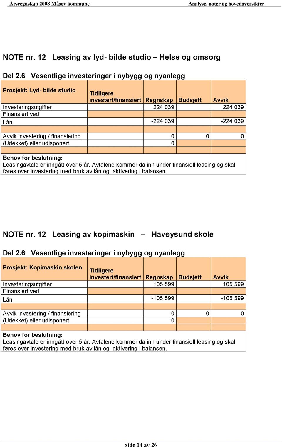 039 Avvik investering / finansiering 0 0 0 (Udekket) eller udisponert 0 Behov for beslutning: Leasingavtale er inngått over 5 år.