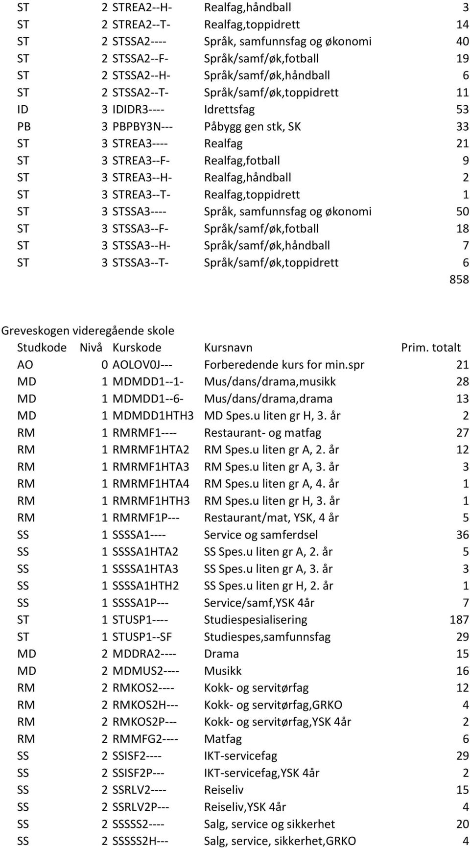 ST 3 STREA3--H- Realfag,håndball 2 ST 3 STREA3--T- Realfag,toppidrett 1 ST 3 STSSA3---- Språk, samfunnsfag og økonomi 50 ST 3 STSSA3--F- Språk/samf/øk,fotball 18 ST 3 STSSA3--H-