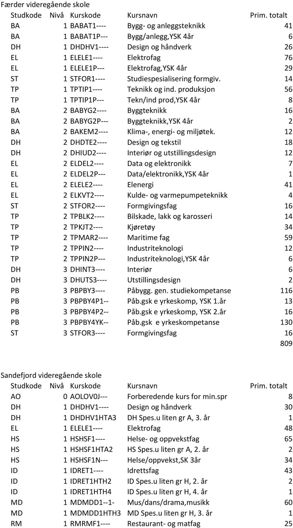 produksjon 56 TP 1 TPTIP1P--- Tekn/ind prod,ysk 4år 8 BA 2 BABYG2---- Byggteknikk 16 BA 2 BABYG2P--- Byggteknikk,YSK 4år 2 BA 2 BAKEM2---- Klima-, energi- og miljøtek.