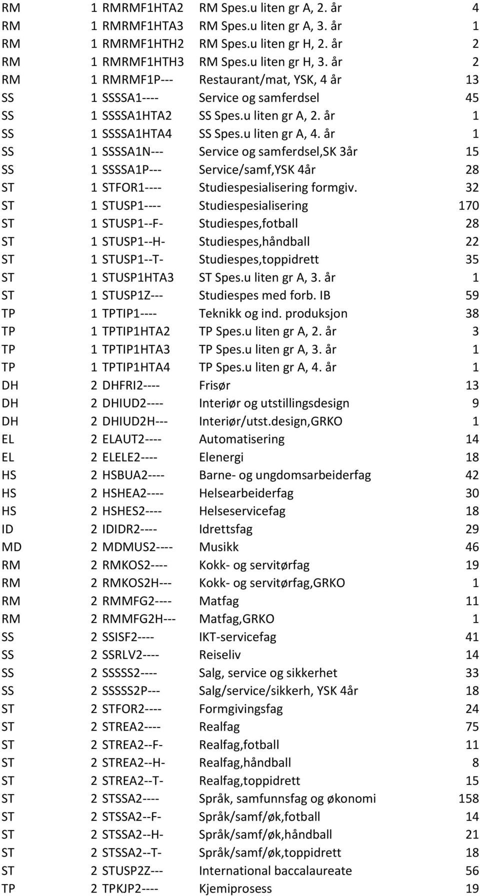 år 1 SS 1 SSSSA1N--- Service og samferdsel,sk 3år 15 SS 1 SSSSA1P--- Service/samf,YSK 4år 28 ST 1 STFOR1---- Studiespesialisering formgiv.