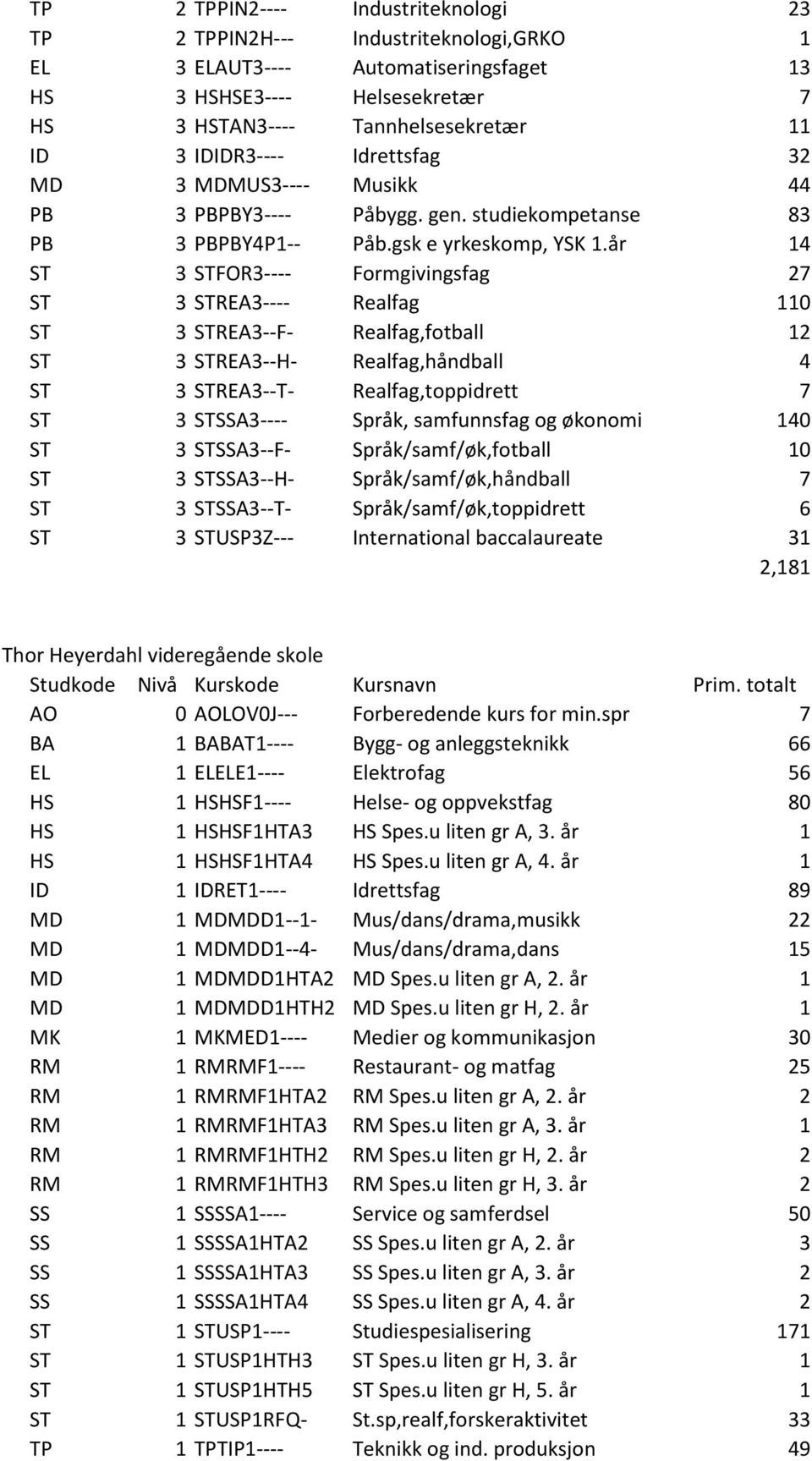 år 14 ST 3 STFOR3---- Formgivingsfag 27 ST 3 STREA3---- Realfag 110 ST 3 STREA3--F- Realfag,fotball 12 ST 3 STREA3--H- Realfag,håndball 4 ST 3 STREA3--T- Realfag,toppidrett 7 ST 3 STSSA3---- Språk,