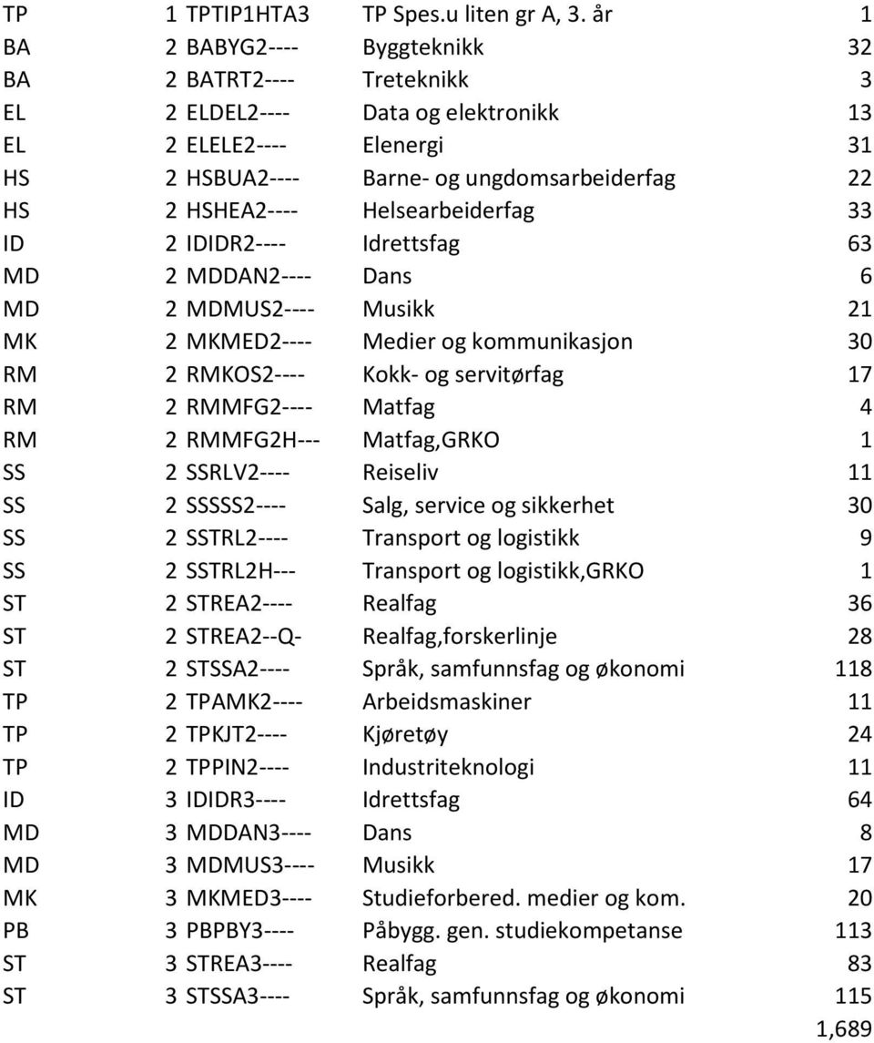 Helsearbeiderfag 33 ID 2 IDIDR2---- Idrettsfag 63 MD 2 MDDAN2---- Dans 6 MD 2 MDMUS2---- Musikk 21 MK 2 MKMED2---- Medier og kommunikasjon 30 RM 2 RMKOS2---- Kokk- og servitørfag 17 RM 2 RMMFG2----