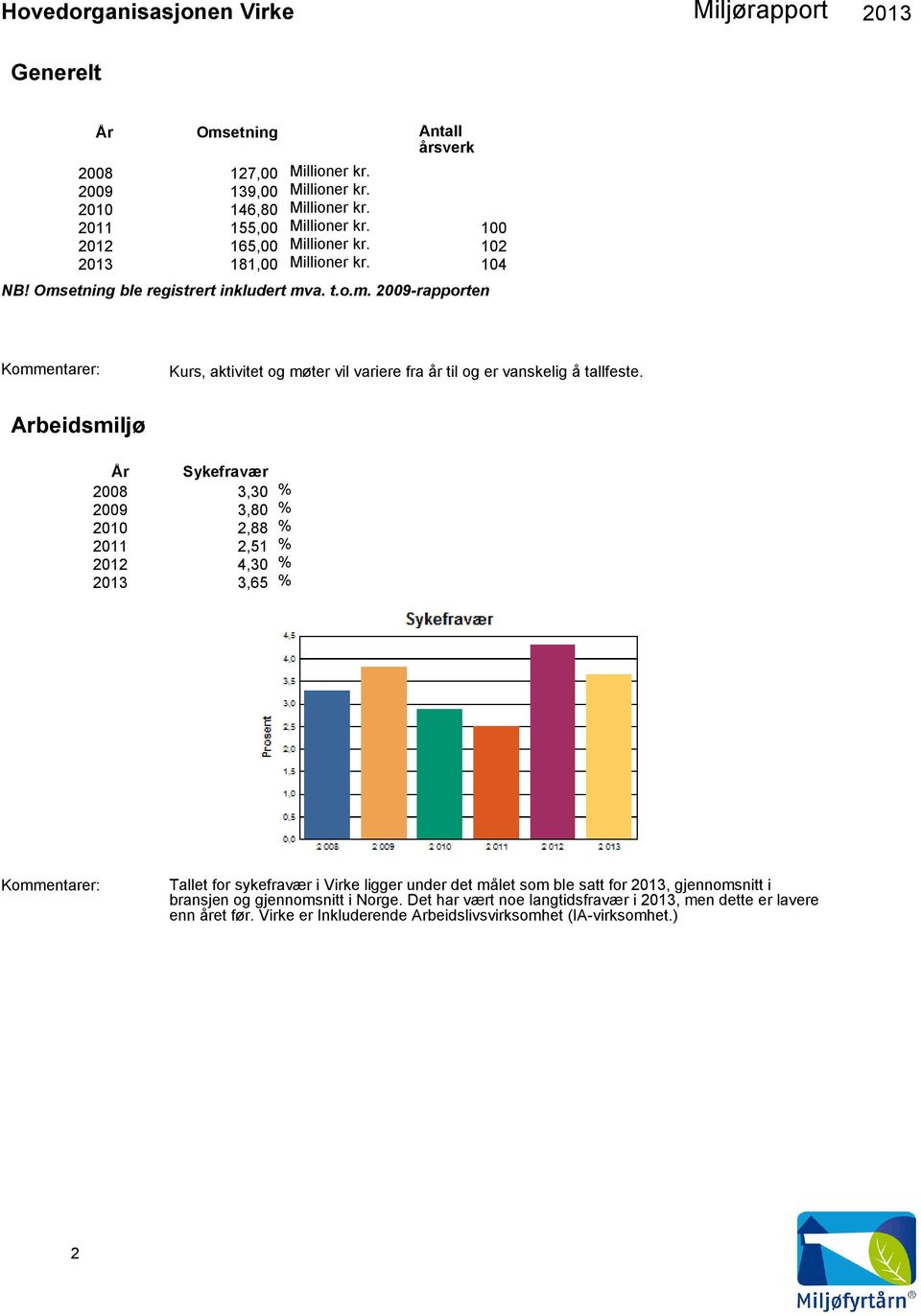 Arbeidsmiljø År Sykefravær 2008 3,30 2009 3,80 2010 2,88 2011 2,51 2012 4,30 2013 3,65 Kommentarer: Tallet for sykefravær i Virke ligger under det målet som ble satt for 2013,