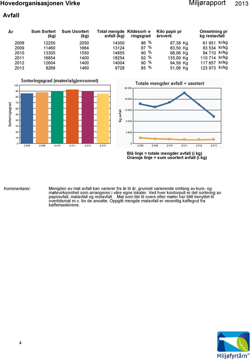 9728 85 51,06 Kg 123 973 kr/kg Blå linje = totale mengder avfall (i kg) Oransje linje = sum usortert avfall (i kg) Kommentarer: Mengden av mat avfall kan varierer fra år til år, grunnet varierende