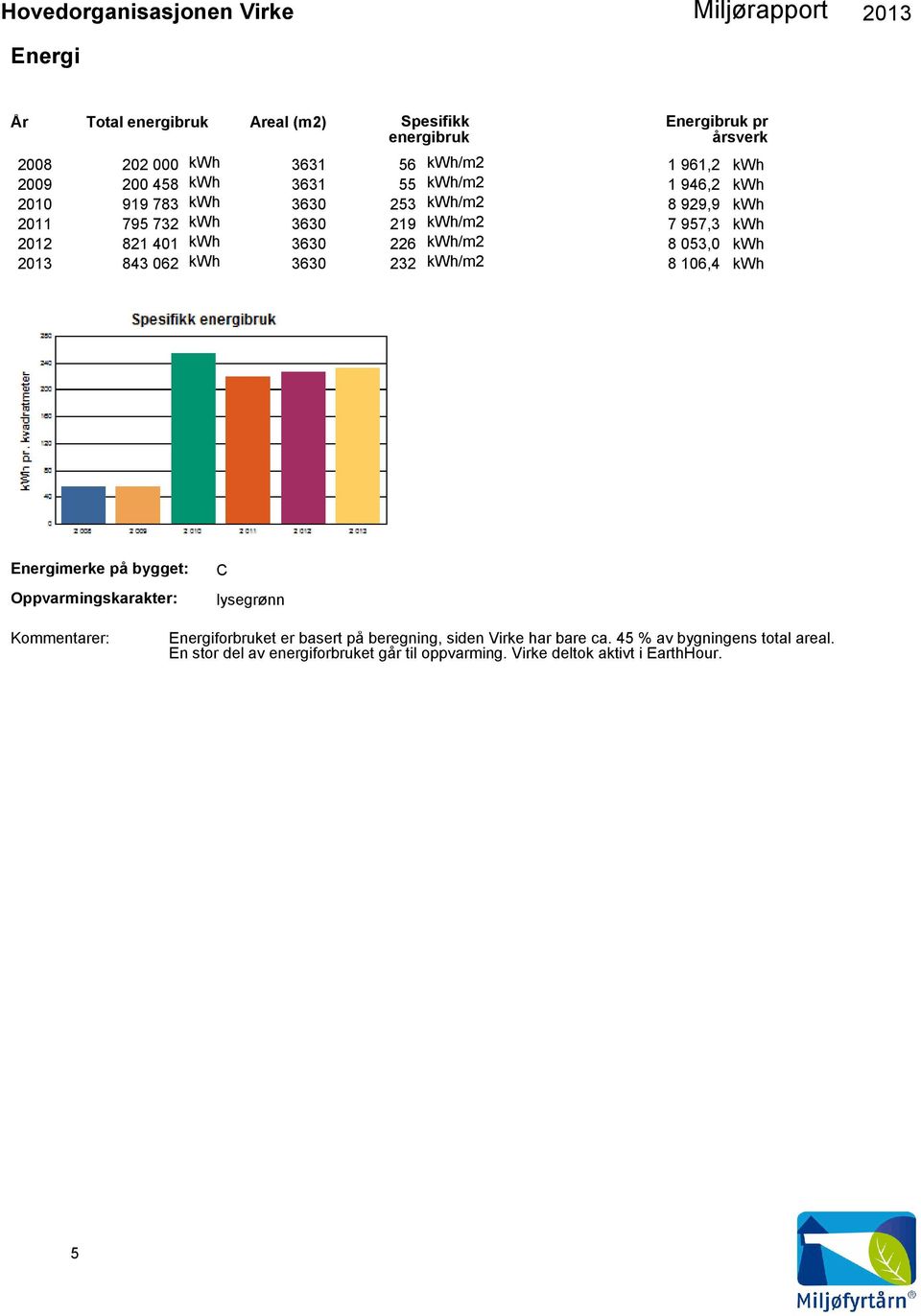 kwh 8 929,9 kwh 7 957,3 kwh 8 053,0 kwh 8 106,4 kwh Energimerke på bygget: Oppvarmingskarakter: C lysegrønn Kommentarer: Energiforbruket er basert på