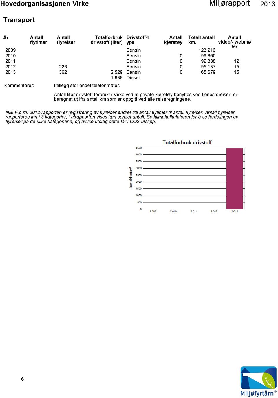 telefonmøter. Antall liter drivstoff forbrukt i Virke ved at private kjøretøy benyttes ved tjenestereiser, er beregnet ut ifra antall km som er oppgitt ved alle reiseregningene. NB! F.o.m. 2012-rapporten er registrering av flyreiser endret fra antall flytimer til antall flyreiser.