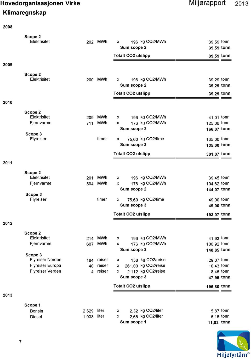 x 196 kg CO2/MWh 39,45 tonn Fjernvarme 594 MWh x 176 kg CO2/MWh 104,62 tonn 144,07 tonn Scope 3 Flyreiser timer x 75,60 kg CO2/time 49,00 tonn Sum scope 3 49,00 tonn 193,07 tonn 2012 Elektrisitet 214