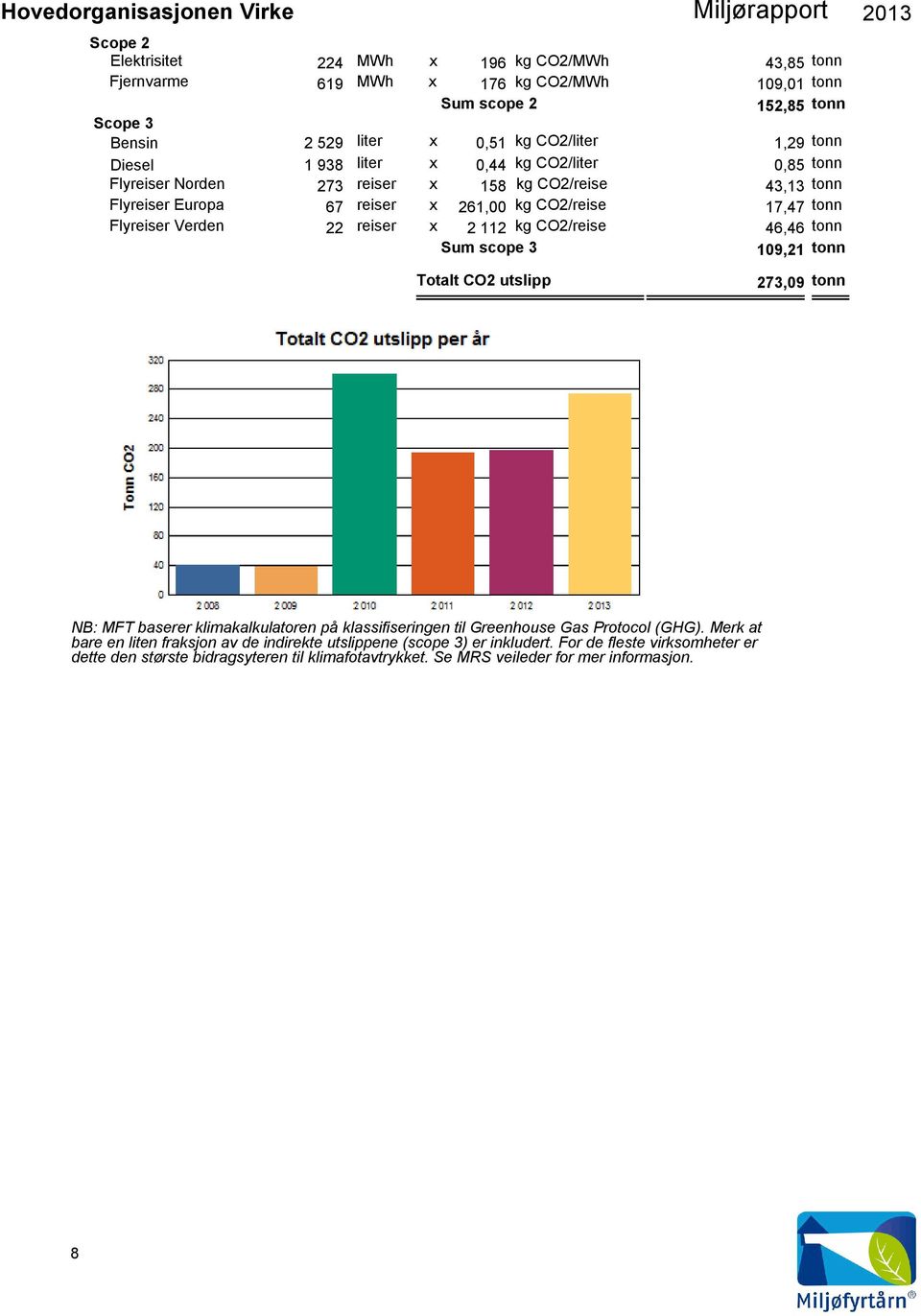 x 2 112 kg CO2/reise 46,46 tonn Sum scope 3 109,21 tonn 273,09 tonn NB: MFT baserer klimakalkulatoren på klassifiseringen til Greenhouse Gas Protocol (GHG).