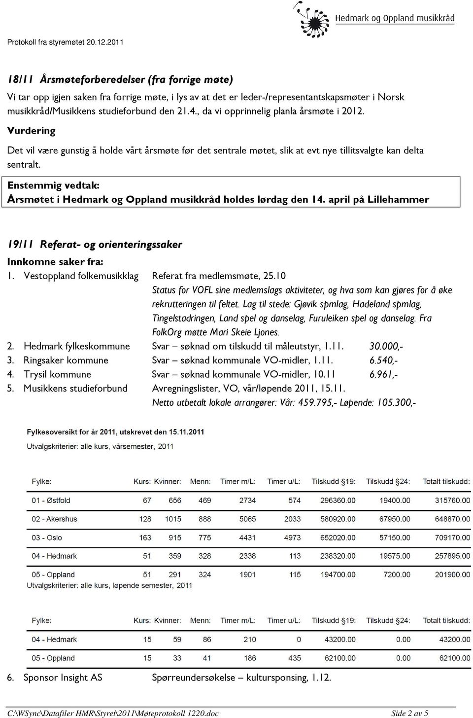 Årsmøtet i Hedmark og Oppland musikkråd holdes lørdag den 14. april på Lillehammer 19/11 Referat- og orienteringssaker Innkomne saker fra: 1. Vestoppland folkemusikklag Referat fra medlemsmøte, 25.