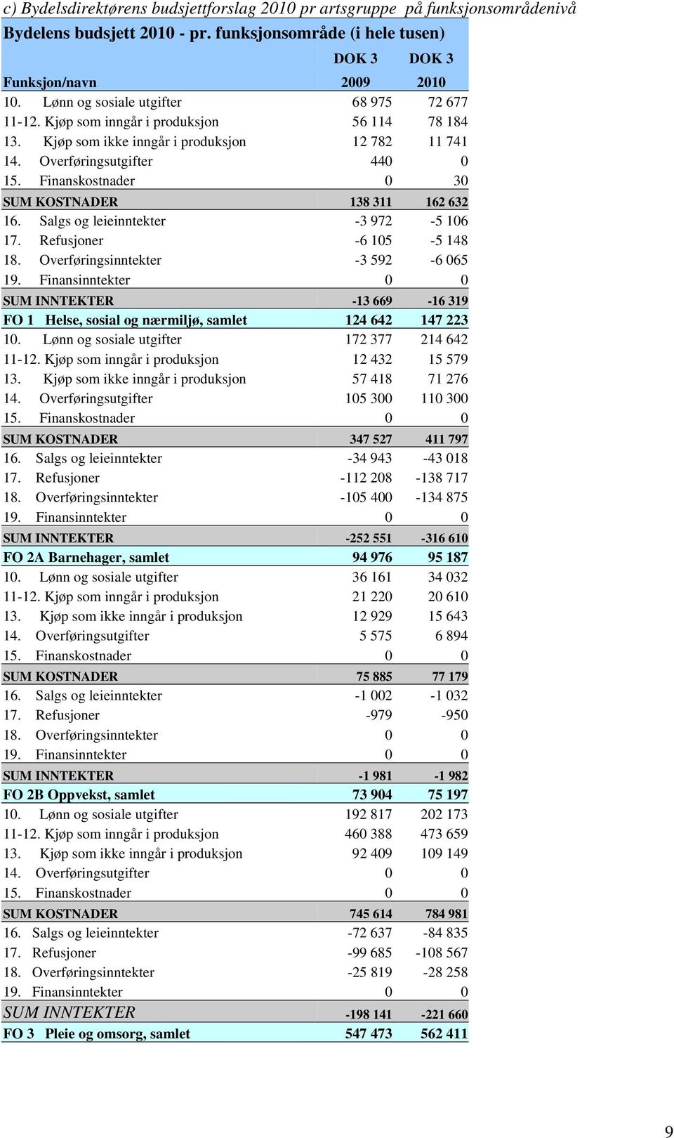 Finanskostnader 0 30 SUM KOSTNADER 138 311 162 632 16. Salgs og leieinntekter -3 972-5 106 17. Refusjoner -6 105-5 148 18. Overføringsinntekter -3 592-6 065 19.