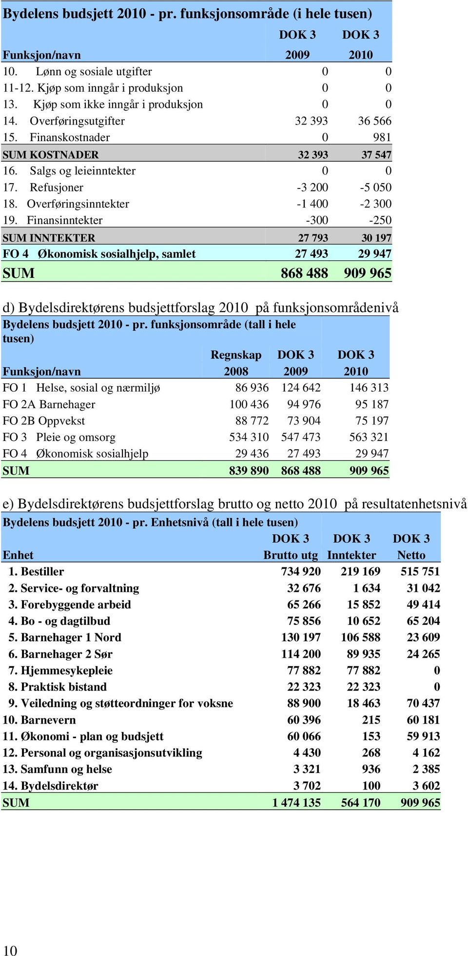 Overføringsinntekter -1 400-2 300 19.