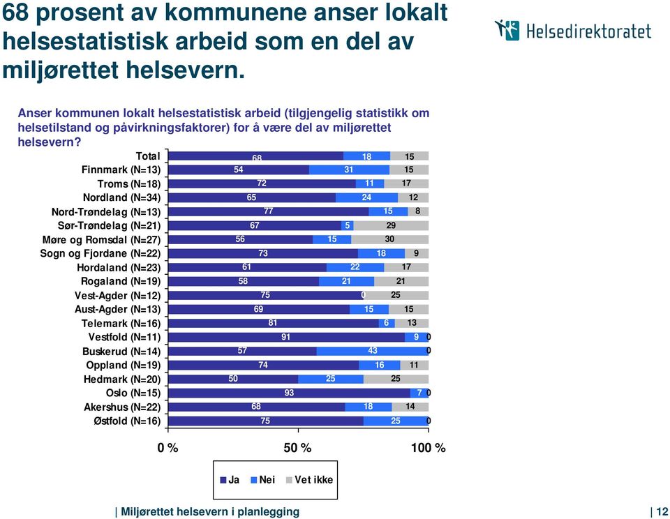 Total Finnmark (N=13) Troms (N=1) Nordland (N=34) Nord-Trøndelag (N=13) Sør-Trøndelag (N=21) Møre og Romsdal (N=27) Sogn og Fjordane (N=22) Hordaland (N=23) Rogaland (N=19) Vest-Agder