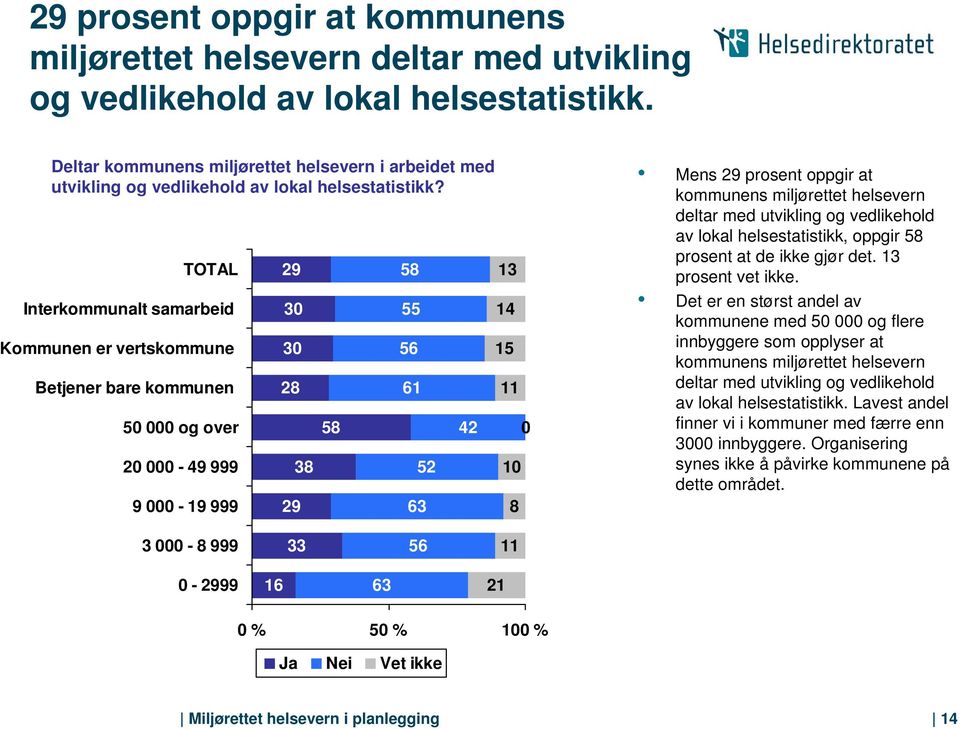 TOTAL Interkommunalt samarbeid Kommunen er vertskommune Betjener bare kommunen og over 2-49 999 9-19 999 29 3 3 2 29 3 6 61 63 2 42 13 14 11 1 Mens 29 prosent oppgir at kommunens miljørettet