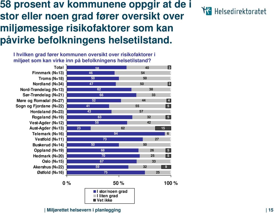 Total Finnmark (N=13) Troms (N=1) Nordland (N=34) Nord-Trøndelag (N=13) Sør-Trøndelag (N=21) Møre og Romsdal (N=27) Sogn og Fjordane (N=22) Hordaland (N=23) Rogaland (N=19) Vest-Agder (N=12)