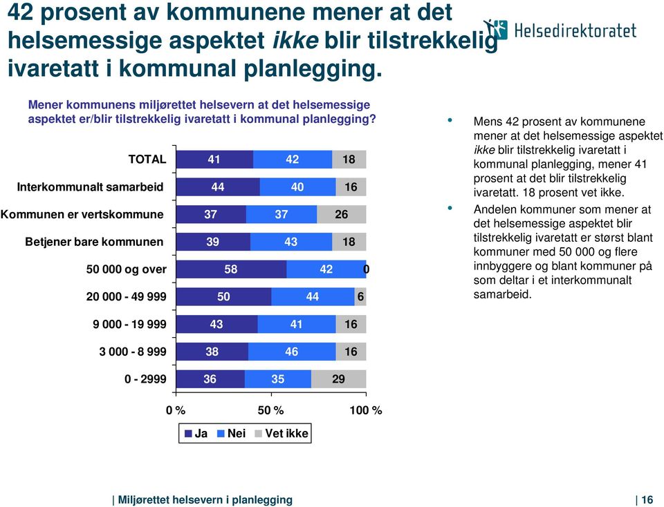 Mens 42 prosent av kommunene mener at det helsemessige aspektet TOTAL 41 42 1 ikke blir tilstrekkelig ivaretatt i kommunal planlegging, mener 41 Interkommunalt samarbeid 44 4 16 prosent at det blir