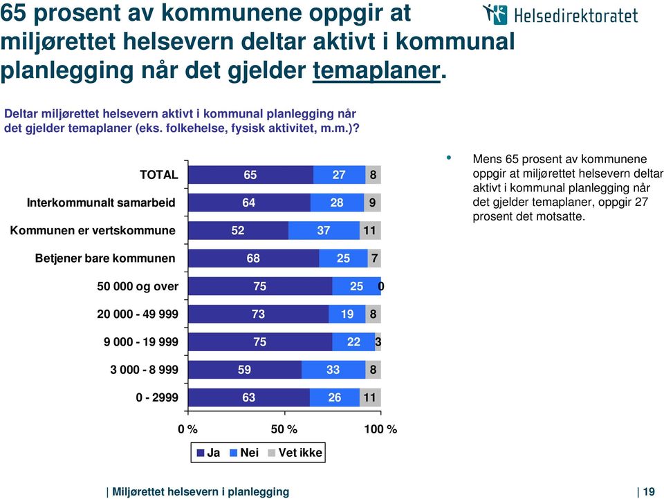 TOTAL Interkommunalt samarbeid Kommunen er vertskommune 6 64 2 27 2 37 9 11 Mens 6 prosent av kommunene oppgir at miljørettet helsevern deltar aktivt i kommunal