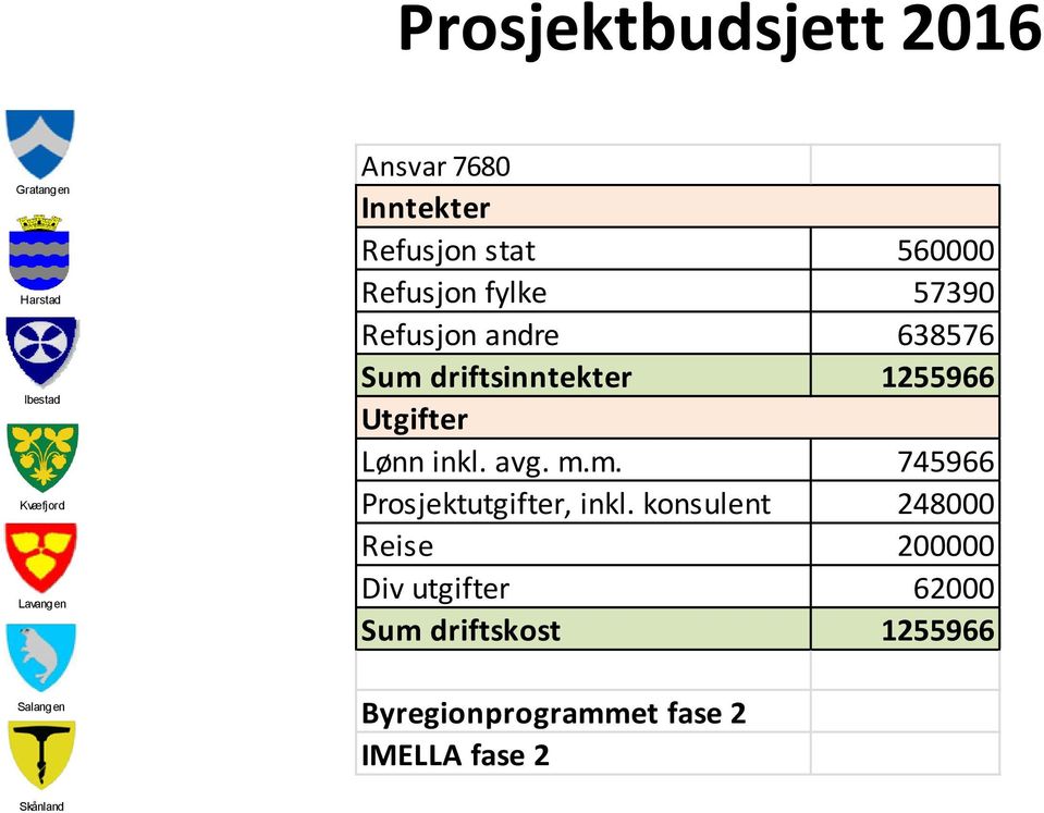 inkl. avg. m.m. 745966 Prosjektutgifter, inkl.