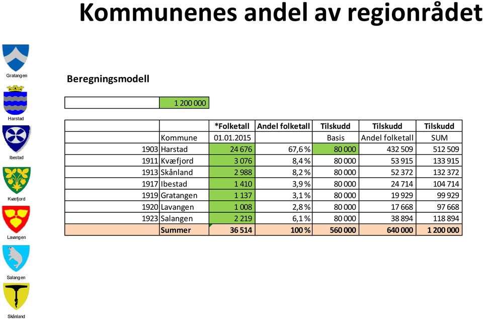 01.2015 Basis Andel folketall SUM 1903 24 676 67,6 % 80 000 432 509 512 509 1911 3 076 8,4 % 80 000 53 915 133 915 1913