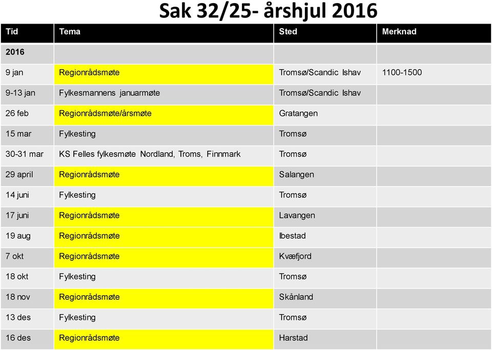 fylkesmøte Nordland, Troms, Finnmark Tromsø 29 april Regionrådsmøte 14 juni Fylkesting Tromsø 17 juni Regionrådsmøte 19