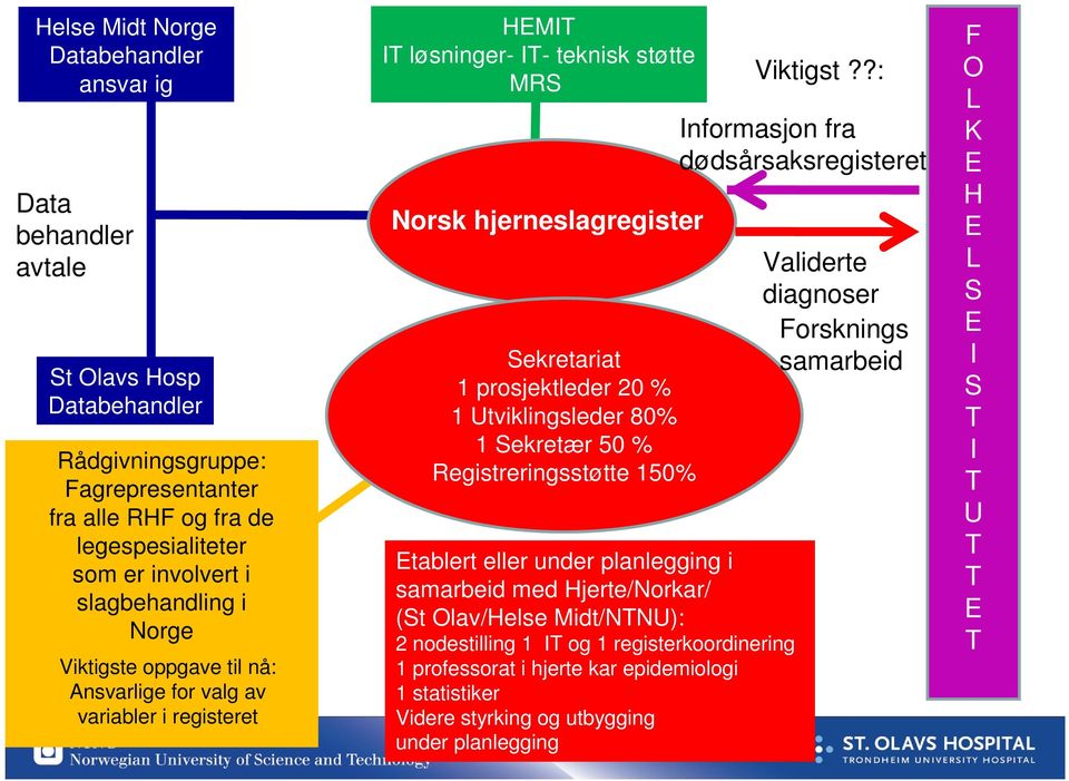 Utviklingsleder 80% 1 Sekretær 50 % Registreringsstøtte 150% Etablert eller under planlegging i samarbeid med Hjerte/Norkar/ (St Olav/Helse Midt/NTNU): 2 nodestilling 1 IT og 1 registerkoordinering 1