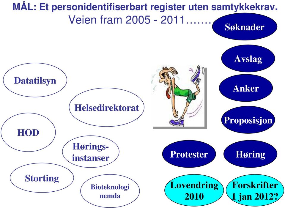 Søknader Avslag Datatilsyn Anker HOD Helsedirektorat.