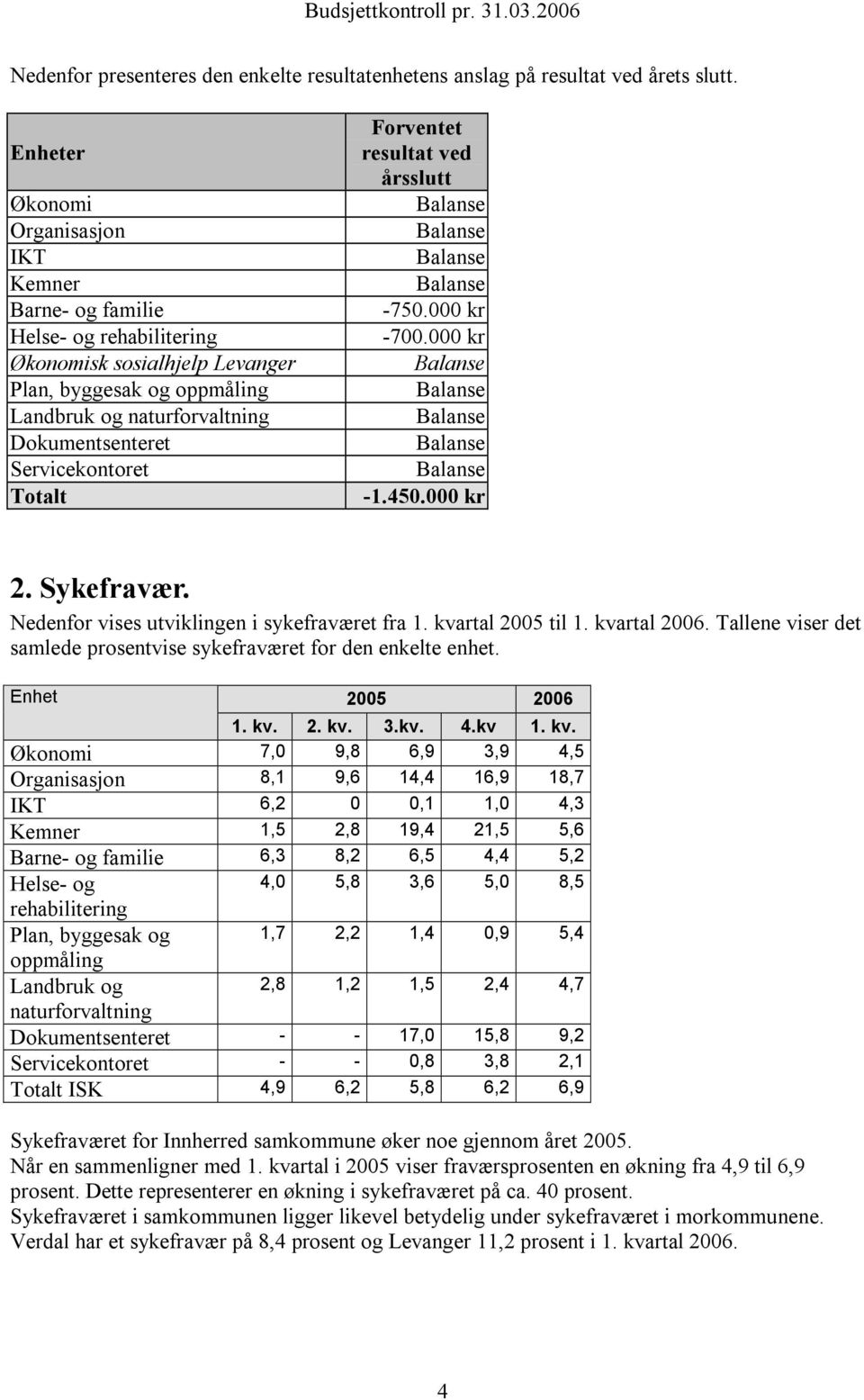 Servicekontoret Totalt Forventet resultat ved årsslutt -750.000 kr -700.000 kr -1.450.000 kr 2. Nedenfor vises utviklingen i sykefraværet fra 1. kvartal 2005 til 1. kvartal 2006.