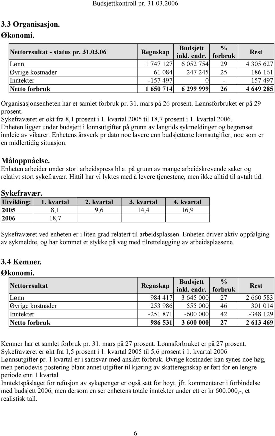 forbruk pr. 31. mars på 26 prosent. Lønnsforbruket er på 29 prosent. Sykefraværet er økt fra 8,1 prosent i 1. kvartal 2005 til 18,7 prosent i 1. kvartal 2006.